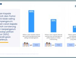 Temuan Populix: Pemilih Pilih Sosok Calon Kepala Daerah, Bukan Partai Pengusungnya